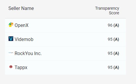 tappx's tweet photo. Tappx stays on top of Mobile Seller Trust Index for #programmatic #advertising #transparency - https://t.co/9cQn8Yb7GH https://t.co/SuUcFg3Ouu