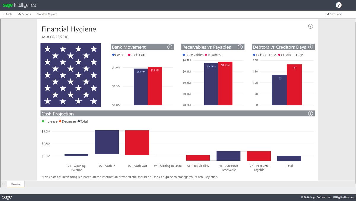 themathewlove's tweet image. #HappyIndependenceDay to our colleagues, customers and partners in the #UnitedStates! 🇺🇸🧨

Don&apos;t forget that you can now gain your independence from poor visibility into your business with our NEW #InteractiveDashboards available in #Accounting. 👀