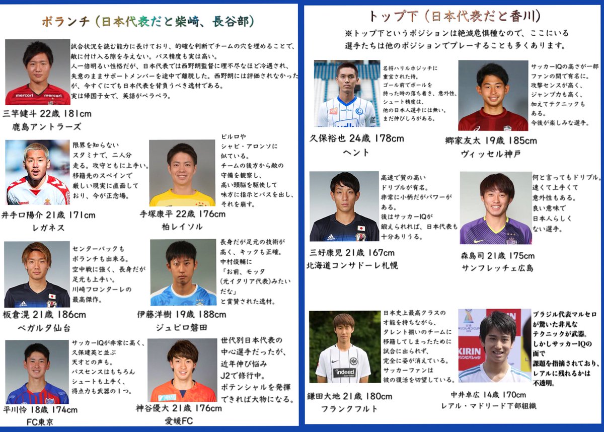 蓮 要望があったので 今後日本代表に入る可能性のある若手選手を厳選してまとめた ほぼjリーグの選手 ロシアワールドカップの日本代表強かったなー でもベテラン多すぎじゃね 今後大丈夫 と心配な人は読んでみて リプ欄におまけがあります