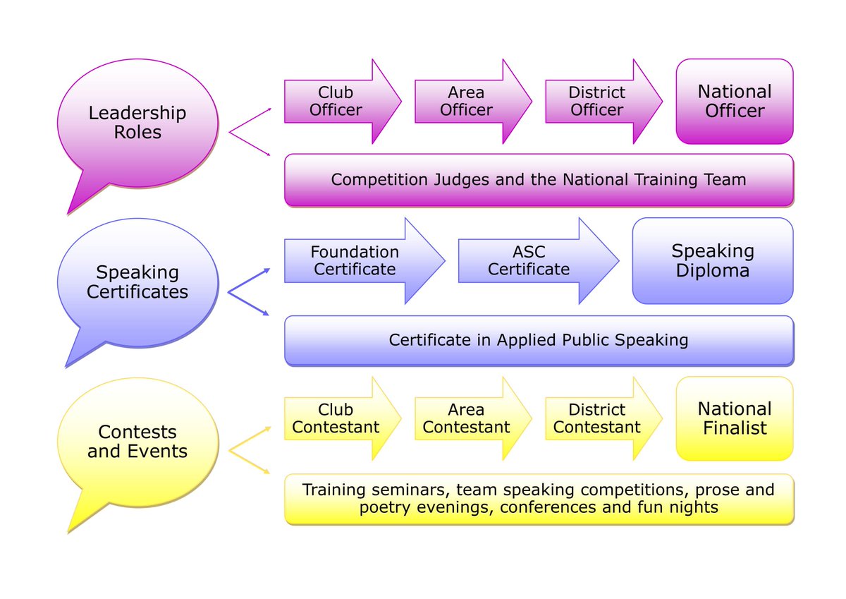 ASC_Education's tweet photo. The brand new "ASC Development Pathway" sets out the main ways you can become a better speaker, better presenter and a better leader through the @ASC_Org. Start your journey with the "Find A Club" function on our website - https://t.co/m6EBviHq0E https://t.co/ba7eUAS46d