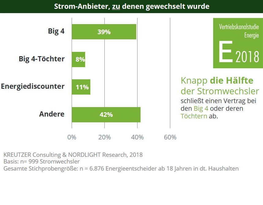 Jeder Zweite wechselt zu @EON_de, <a href="/innogy/">Ted.</a> &amp; Co. 
Neben viele anderen Erkenntnissen betrachtet die heute erschienene Vertriebskanalstudie Energie 2018 die Wechselpfade der Haushalte zwischen den Anbietergruppen. PM: ow.ly/Xdv430kNzu4 #Energievertrieb #Vertriebskanal