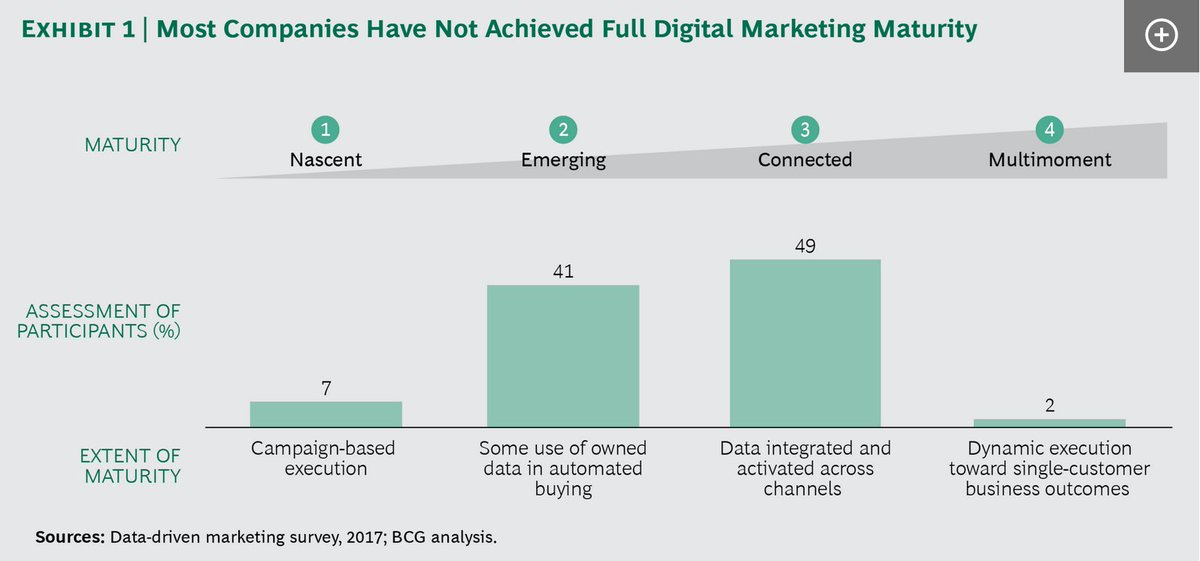 BCG about Digital Marketing Maturity: 83% (of companies studied) could not link #data across #consumer #touchpoints. <a href="/InovvoTeam/">Inovvo</a> help you achieve multi#moment maturity &amp; deliver personalized content to consumers online and offline. bit.ly/2dweloy  on.bcg.com/2KFjDNk