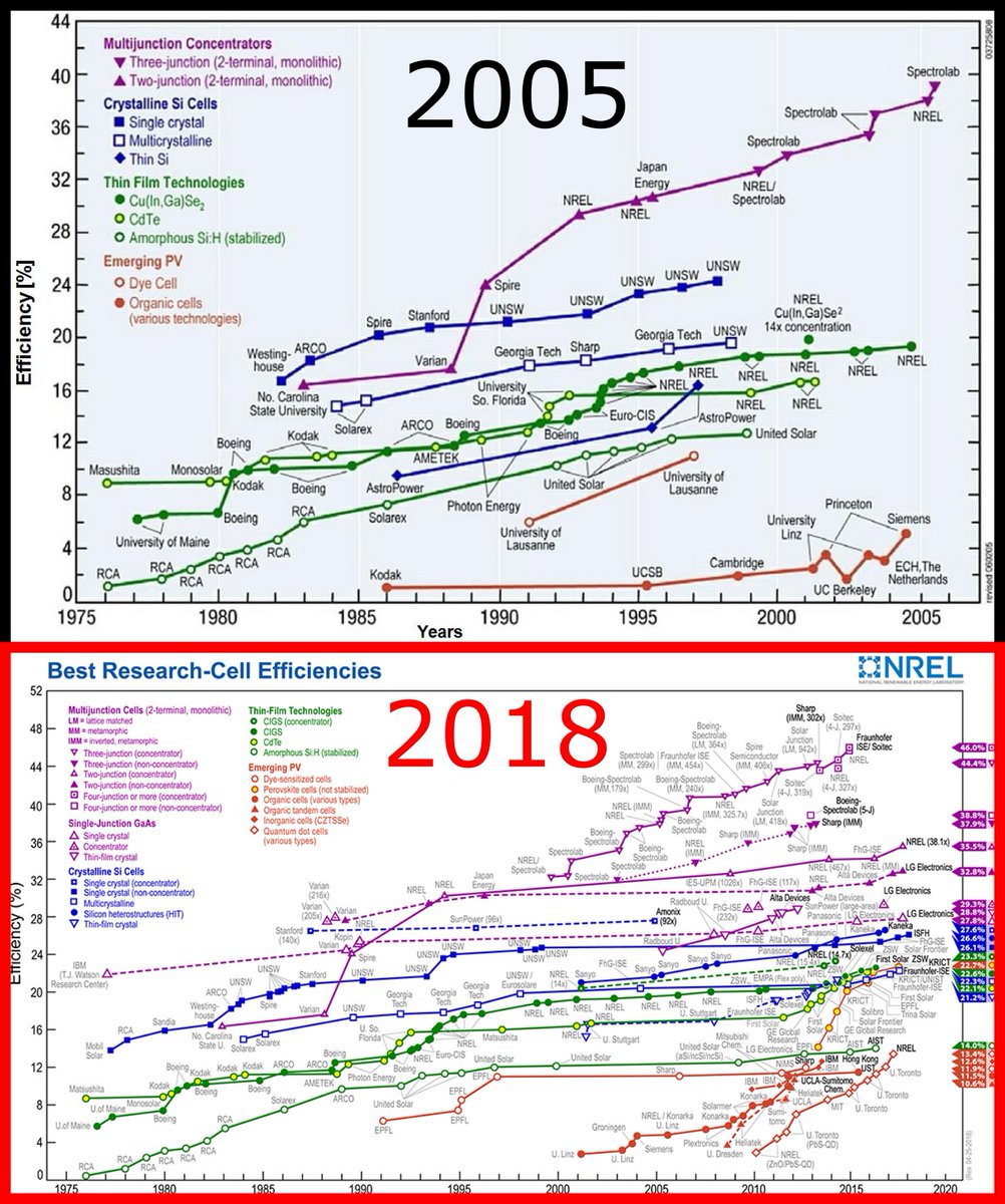 Nrel Solar Cell Efficiency Chart