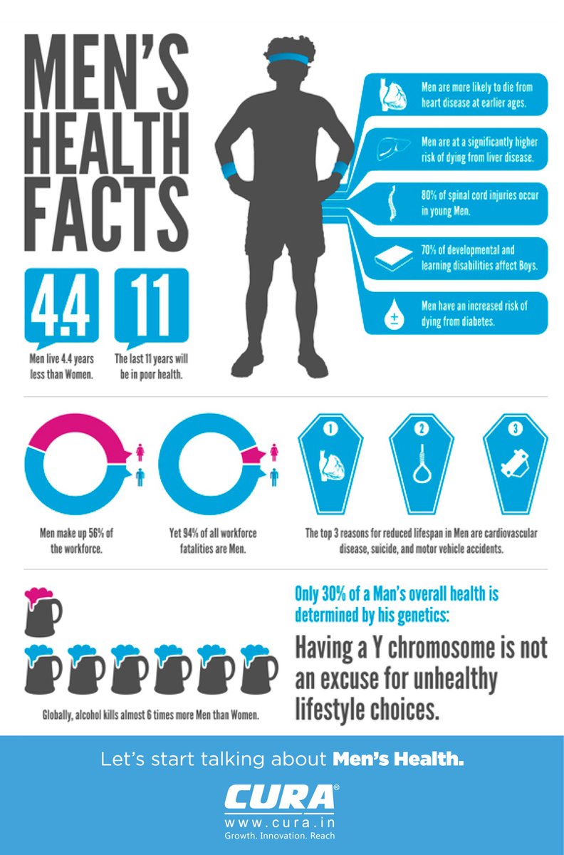 CURA_HealthCare's tweet photo. #MensHealth Many of the health conditions and diseases that men face can be prevented or treated - if found early. In order to start taking better care of their health, it is important for men to understand their risk factors and how they can improve their overall health. https://t.co/lfpfw57zlN
