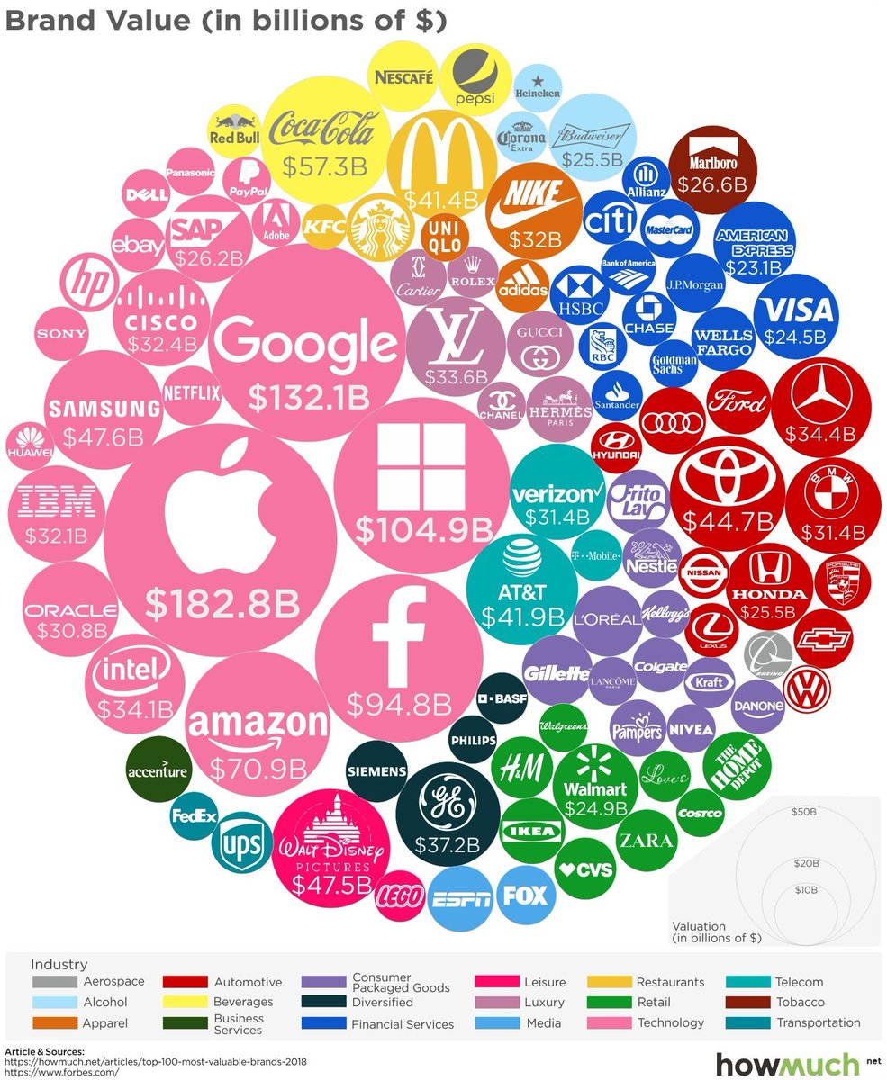 Estas son las marcas más valiosas del 2018.
Si, lo rosa es *TECNOLOGÍA*