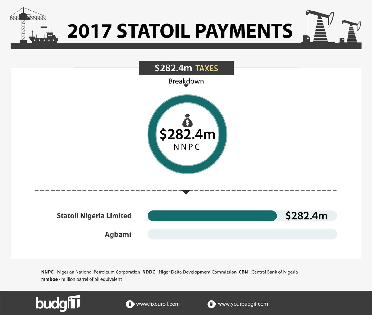 Budgit Nigeria On Twitter Statoil Paid A Total Of 469 1 Million
