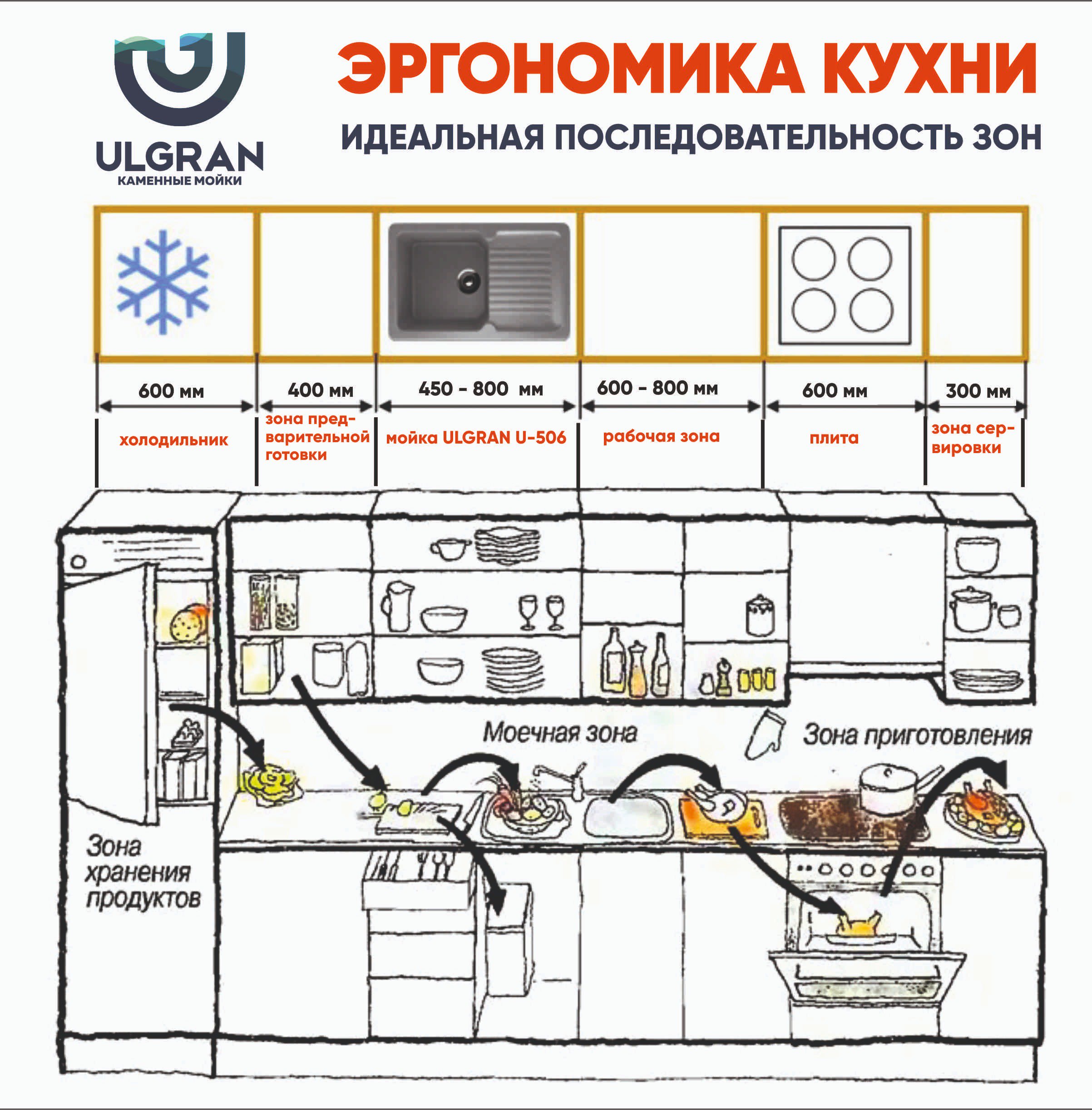 Кухня Эргономика