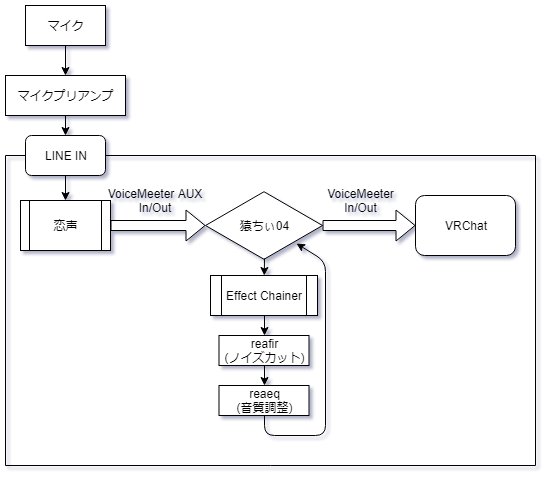 ゆるふわ院 唐突にワタシなりのvrchatで恋声を使う設定方法をまとめ 仮想サウンドデバイスはこちらの Voicemeeter Banana 付属のものを使用 T Co Nlv5wqfcww 猿ちぃ Effectchainer Reafirでのノイズカットの方法はこちらのサイトを参考に