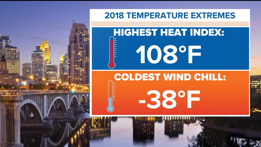 svensundgaard's tweet photo. Gotta love the Minnesota extremes! From a low wind chill of -38 in February to that 108 heat index last Friday. Weather whiplash! https://t.co/s84bIs3jCQ