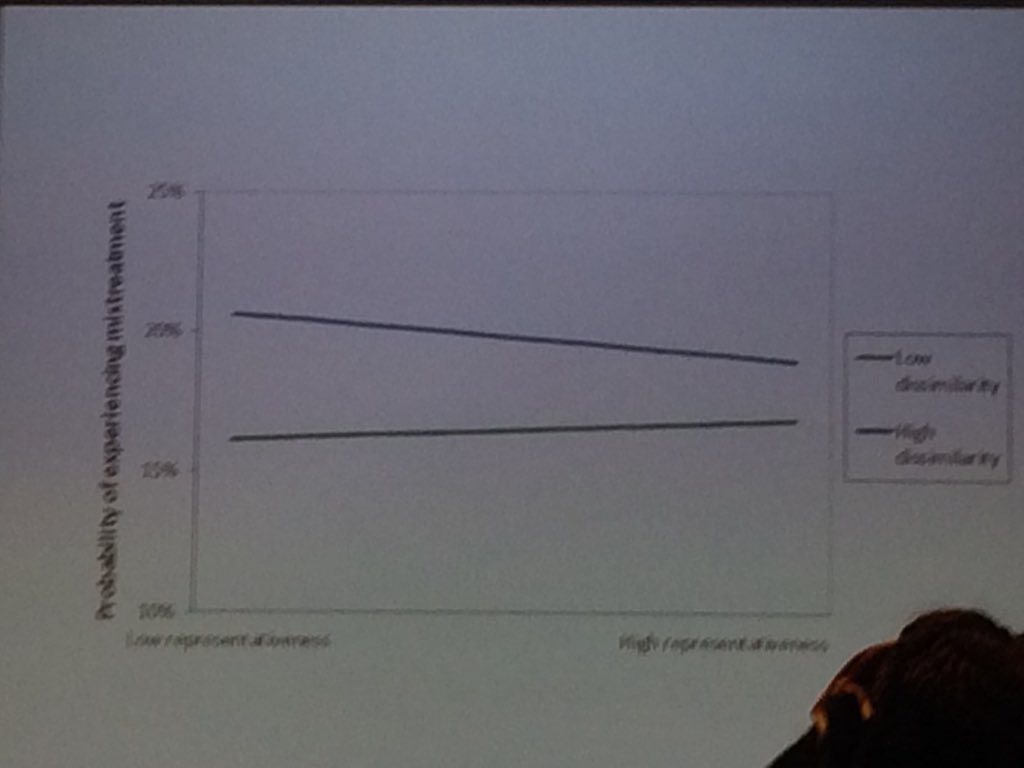 kpkarnad's tweet photo. Effect of management representation in an organisation & behaviour @WRES_team #WRESIndicator9 @yvonnecoghill1 #Civility #Representationness https://t.co/LQWQGVpUXD