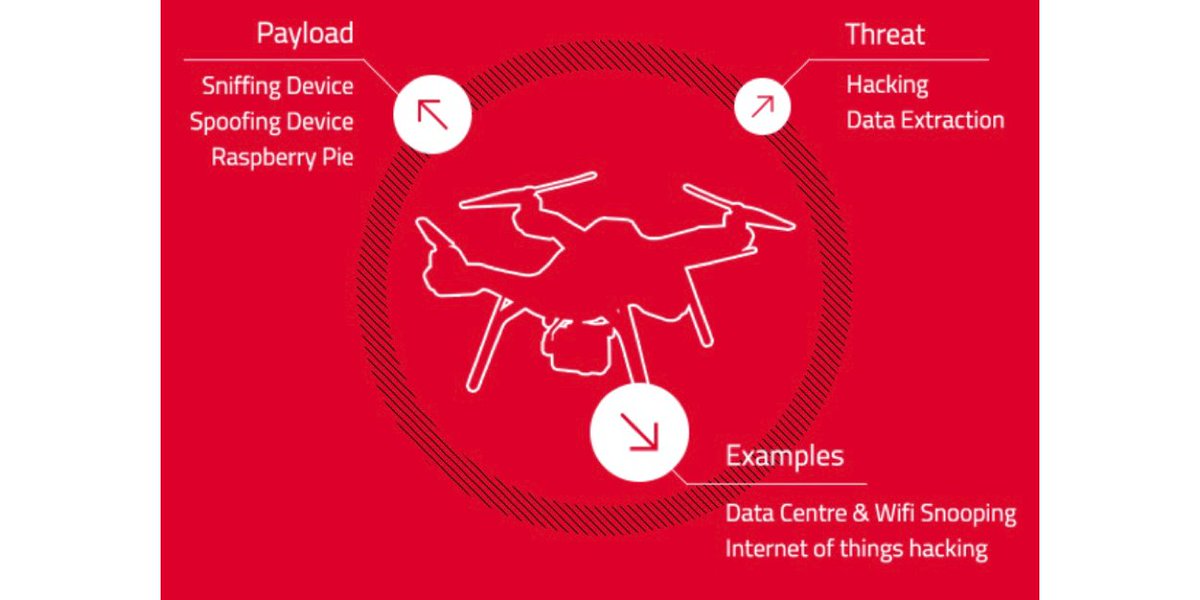 Are rogue #drones a risk to your organisation? Identify, track &amp; even disable #roguedrones. #DroneDetection is available to the #UK #publicsector via the #GCloud10 Framework <a href="/hmpps/">HMPPS</a> #CIO #Security #Technology #ThreatPrevention #CSO #HackerDrone #DroneSmuggling #Privacy