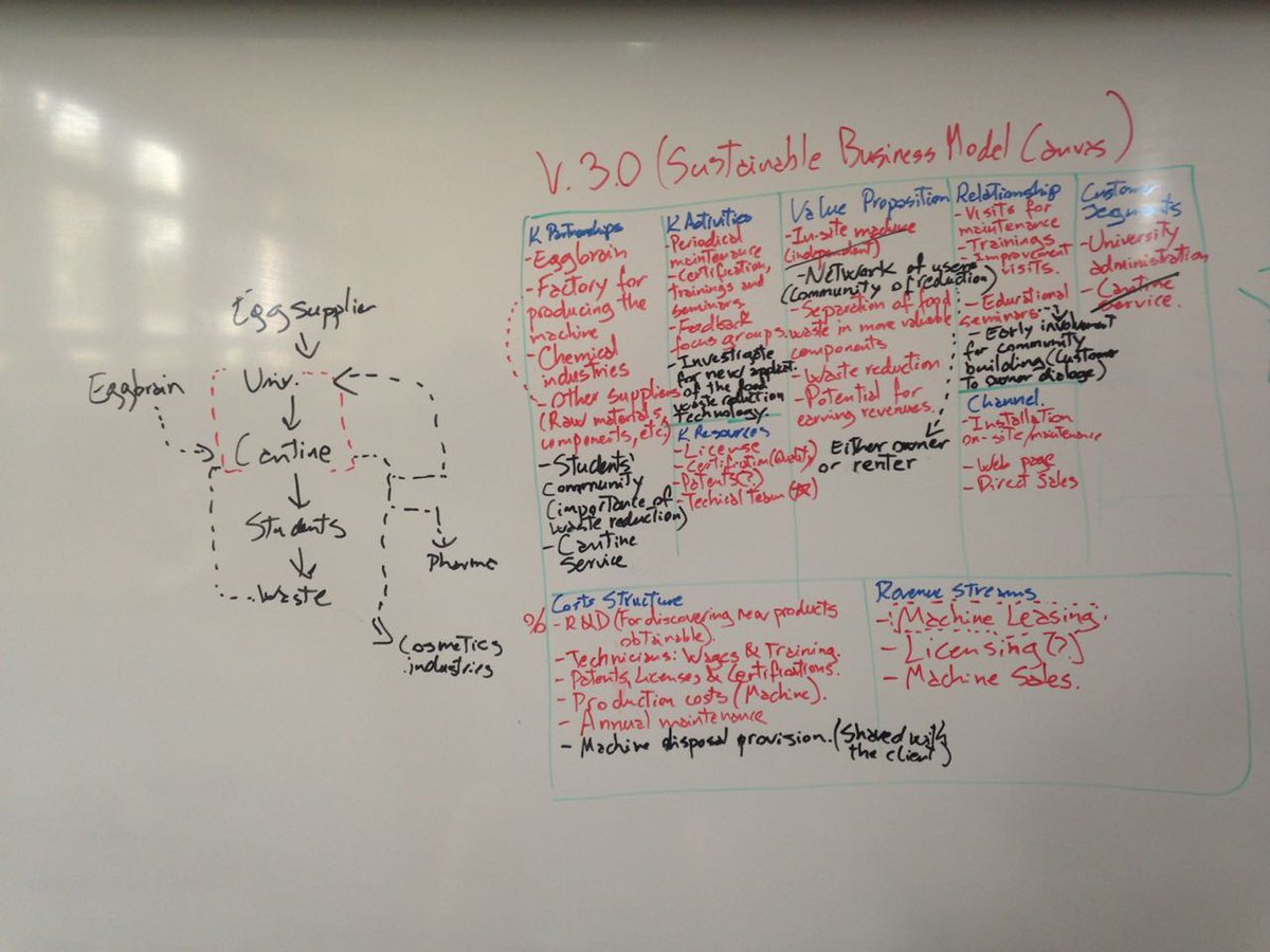 #espbm #redteam Third iteration of our business model, now with explicit elements of the Sustainable Business Model Canvas... this is a must for today's businesses!
