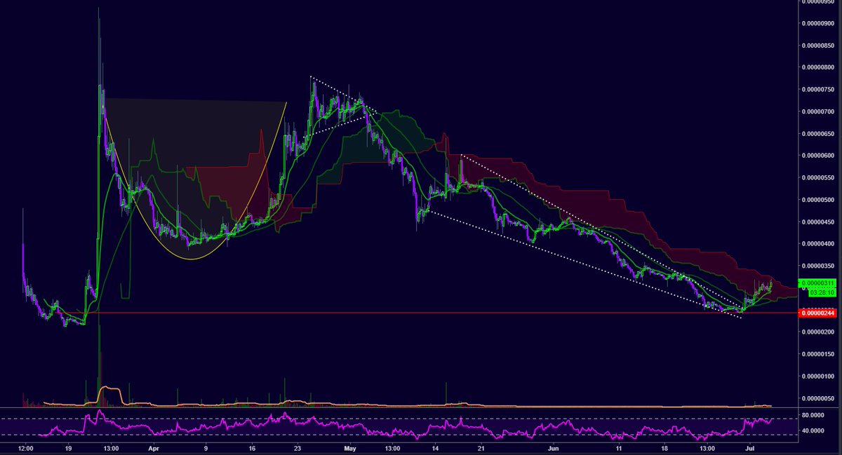 gMAKcrypto's tweet photo. $STORM

Nice. Also set some buy orders at 290 &amp; 280 sats.

$Crypto $BTC $ETH @Storm_Token https://t.co/aho1GrpCi5