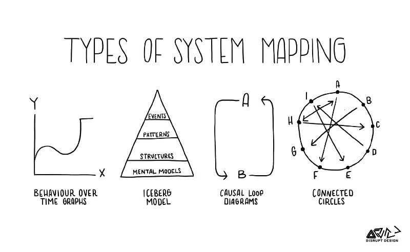 aanndrie's tweet image. RT @SDNetwork: #DiagramoftheDay &amp;amp; #SDResource: Types of system mapping. See all for great tools for systems thinkers - bit.ly/2MHq13T (Source: Leyla Acaroglu) #servicedesign #systemsthinking #systemmap