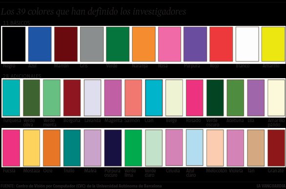 Los científicos dan nombre a 39 colores para que la visión artificial los  identifique