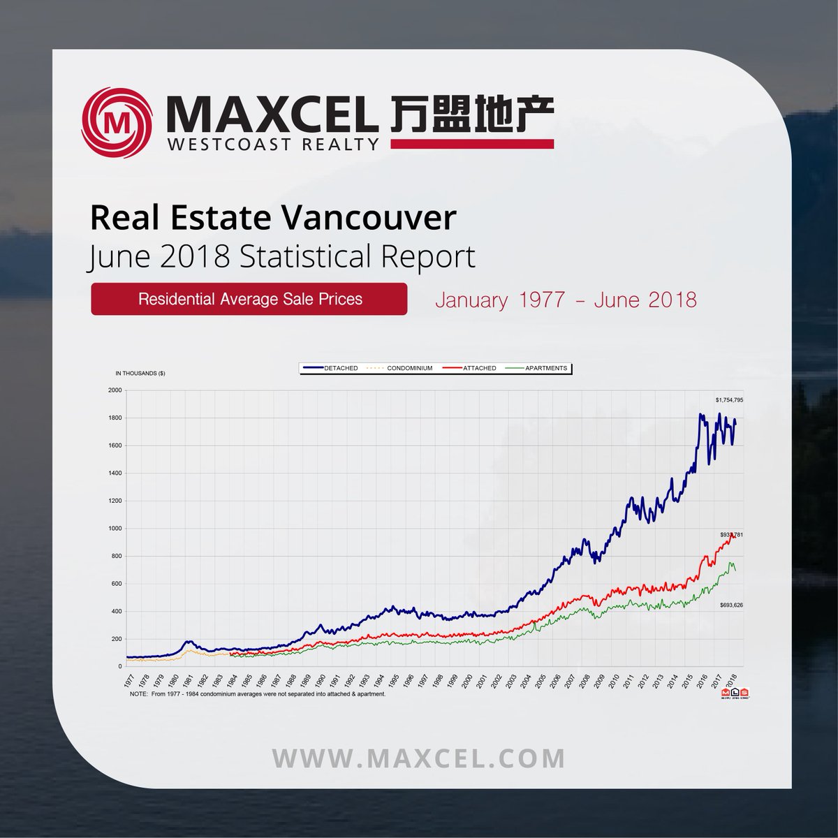 Maxcel_Realty's tweet photo. Market Update: Jun 2018
•
•
•
#maxcel#masteryourfuture#realestatevancouver#realestateagent #vancity #marketupdate#realestateboard #luxuryhomes #realtorlife#selling #listing #house https://t.co/eoMyZ3OxYa