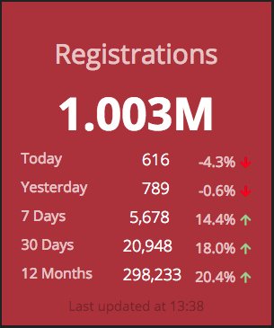 CognitiveClass.ai now has 1 Million learners from around the world! We are so thankful to all of you for joining us on this educational journey. Expect more great courses and initiatives going forward! #AI #DataScience #Chatbots #MOOC #Education #FreeEducation