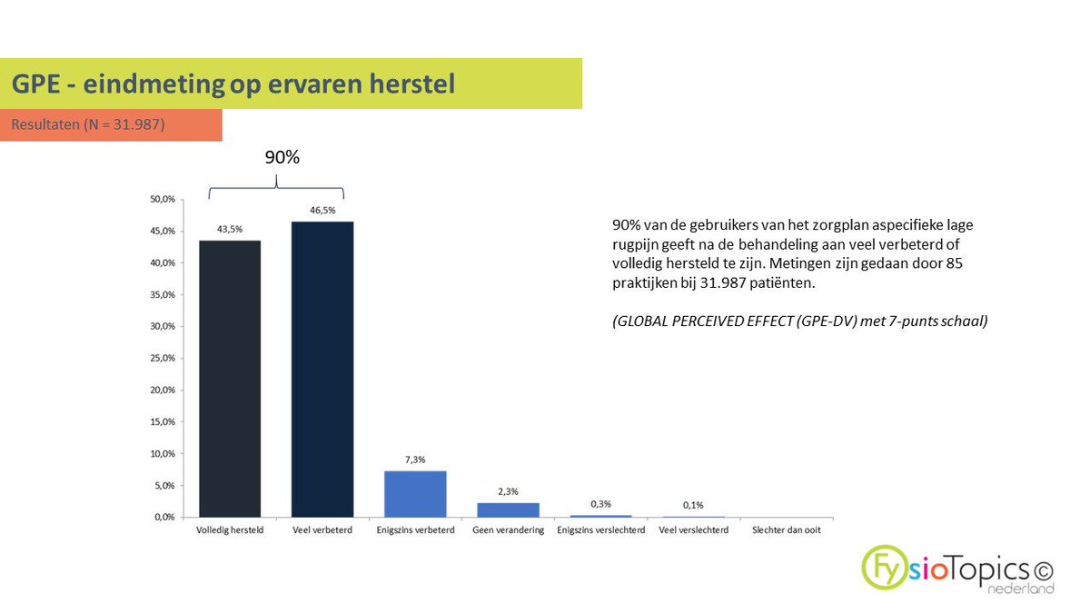 Toelichting op ervaren herstel, GPE-score van ruim 31.000 behandelde patiënten met zorgplan aspecifieke lage rugpijn. Trots op de praktijken die het mogelijk maken. Uiteraard zijn vergelijkbare benchmarks erg welkom en gaan we graag in gesprek.