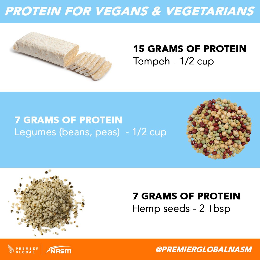 PTInternational's tweet photo. Can you be a vegetarian or vegan athlete and still meet your protein needs? Find out here: https://t.co/zPTebWAjKl #vegan https://t.co/Cfq9b1wpeK