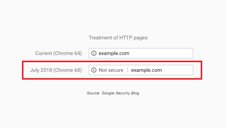 SSL247_FR's tweet image. Êtes-vous SSL-ready pour Chrome 68 ou vos clients potentiels et existants seront-ils informés que votre site Web n'est pas sécurisé ? Plus d'infos : bit.ly/2Nodljq #Chrome68 #HTTPS #SSL