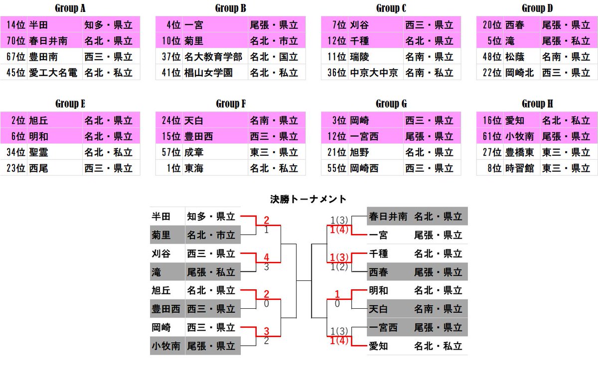 な ん ヴ ぁ Tlに流れてきたものに触発されて Fifaランク 加盟211か国 を愛知県の高校偏差値 全日制173校 に置き換えたワールドカップ結果を作成しました ご査収ください