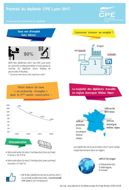 CPELyon's tweet photo. Enquête @ConferenceDesGE 2018 #insertionGE > Portrait du Diplômé @CPELyon 2017 : https://t.co/hKaSkoSSsk