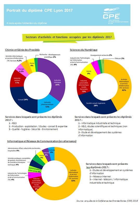 CPELyon's tweet photo. Enquête @ConferenceDesGE 2018 #insertionGE > Portrait du Diplômé @CPELyon 2017 : https://t.co/hKaSkoSSsk