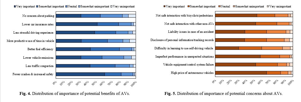 Ram_Shabanpour's tweet photo. In our recent paper published in #TR_C @Transport_ELS, we present a behavioral analysis of individuals' willingness to adopt autonomous vehicles using best-worst scaling model: https://t.co/YvcacnNGJK https://t.co/PLtah0RpE3