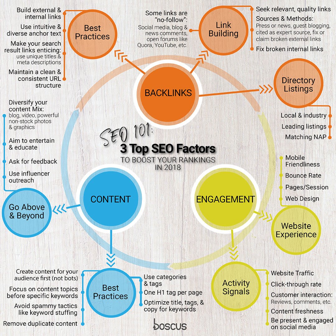 Top 3 #SEO Factors to Boost your Rankings in 2018 #DigitalMarketing #SMM #MakeYourOwnLane #SocialMedia #GrowthHacking #SocialMediaMarketing #OnlineMarketing #EmailMarketing