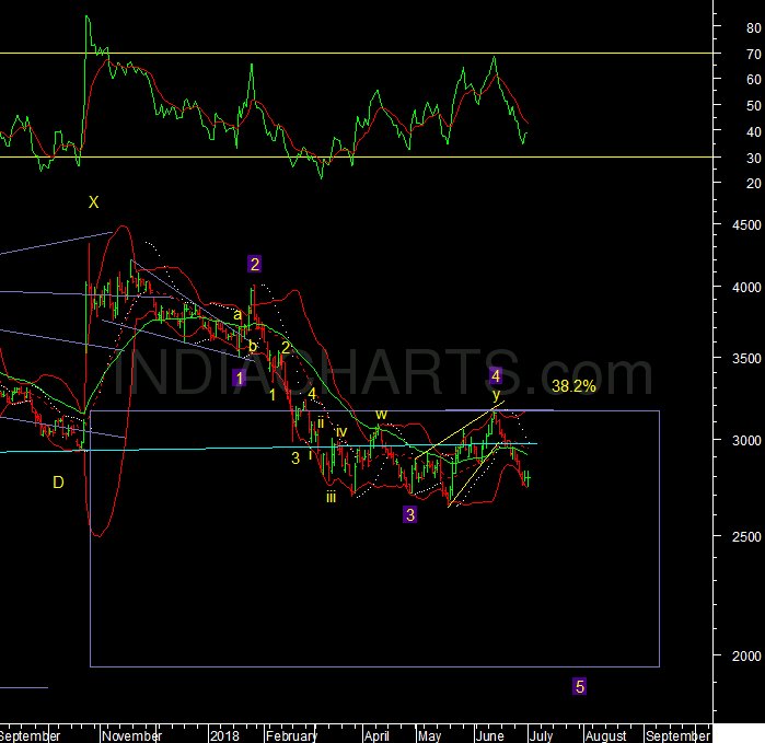 indiacharts's tweet image. A small change to the PSU bank index where wave 4 extended a little above the April high that I had marked it on. Wave 5 down has started and is now again below the blue neckline at 2970 from here 5=3+1 can project to Read more.. buff.ly/2IU0Zfx #PSBRecap #banks #PSU #NPA