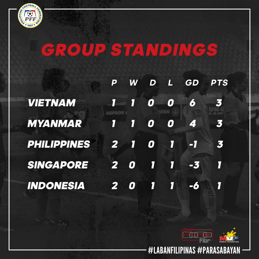 PilipinasWNFT's tweet photo. #AFF2018 GROUP STANDINGS: https://t.co/dYJh9bZ3id