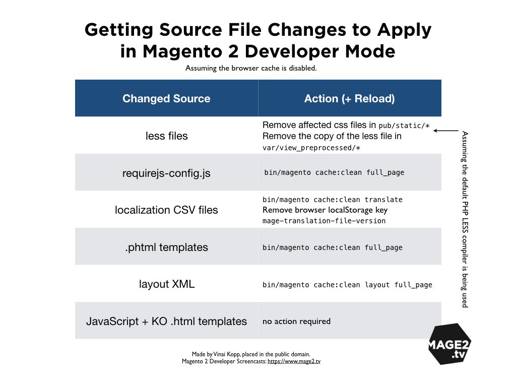 rm -rf var/cache var/page_cache var/view_preprocessed generated/code pub/static/*

Does that look familiar somehow?
Cheatsheet for faster reload times after view file changes: