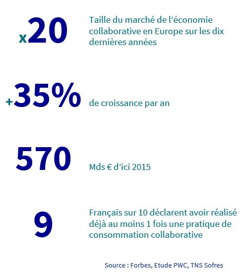 EliseBertLeduc's tweet image. la #sharingeconomy en quelques chiffres : un marché dont la taille a été multiplié par 20 ans en 10 ans, c'est 35% de croissance par an #ArgusFactory