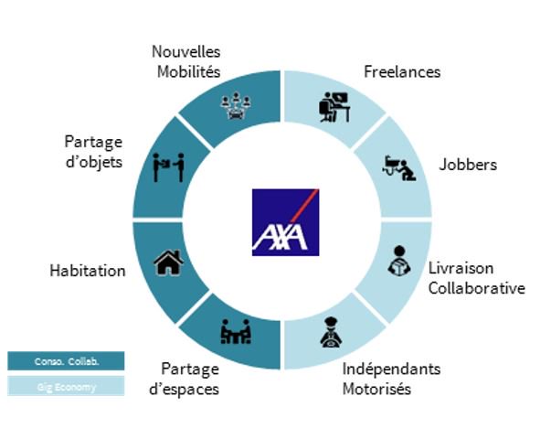 EliseBertLeduc's tweet image. la #sharingeconomy en quelques chiffres : un marché dont la taille a été multiplié par 20 ans en 10 ans, c'est 35% de croissance par an #ArgusFactory