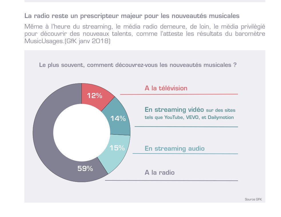 jeromedelaveau's tweet photo. La réalité c’est que la radio reste le plus gros prescripteur en matière de nouveautés musicales loin devant le streaming. 
6 personnes sur 10 découvrent les nouveaux talents en écoutant leur radio 📻 
(Source : étude @snep ) https://t.co/bzIc7OGDz9