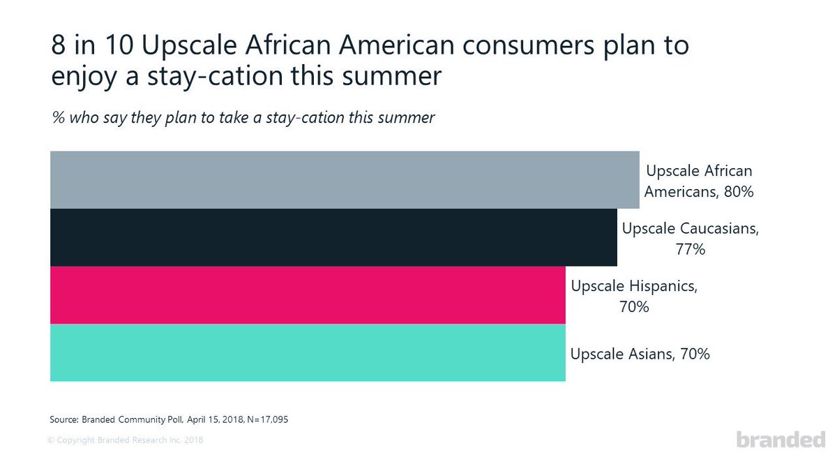 BrandedSurveys's tweet image. 47M Americans plan to travel this year for 4th of July. But many are planning to enjoy their vacations close to home. 80% of Upscale African Americans plan to have a stay-cation this year. What are your travel plans this summer? #InstantInsights