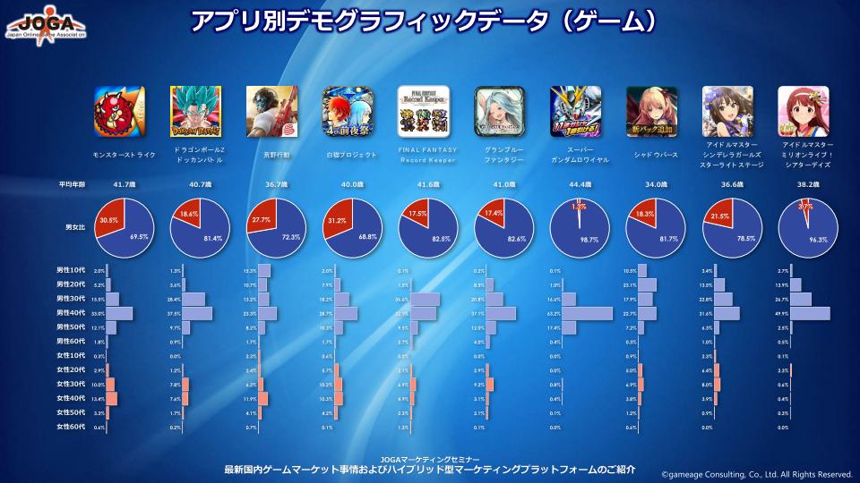 こむぎ 男女比 平均年齢 掛け持ち ログデータから明かされるゲームアプリの姿 T Co 8bzitwb3ah