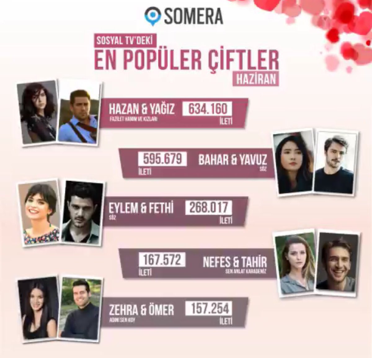 Haziran ayında 600 bin ileti ile en çok konuşulan 2.çift lütfen geç olmadan kararı birkez daha gözden geçirin rica ediyoruz 🙏🏼
<a href="/aybukepusat/">Psikopat</a> @timsandb <a href="/timursavci/">Timur Savcı</a> <a href="/sagyasarburak/">Burak SAĞYAŞAR</a> @alexpanayot @ethemozz <a href="/yasinsoy/">Yasin SOY</a> <a href="/ilketurkoglu/">ilke turkoglu</a> <a href="/YagizAAkaydin/">Yağız Alp Akaydın</a>