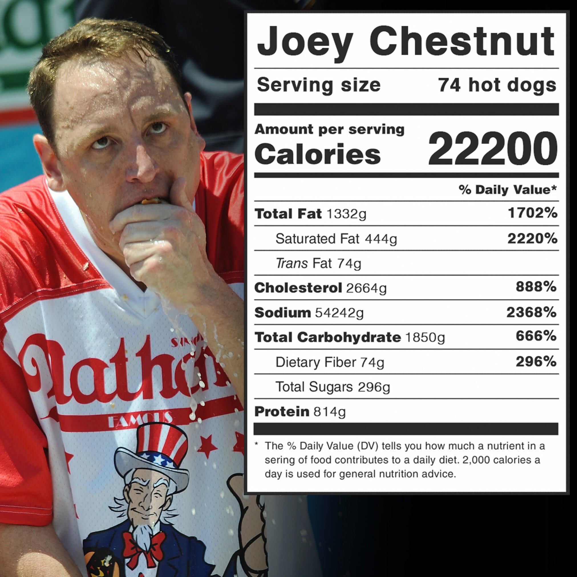 Darren Rovell on Twitter: "Nutrition Data on Joey Chestnut's record 74 hot  dogs and buns in 10 minutes. https://t.co/vsuhaHH0ah" / Twitter