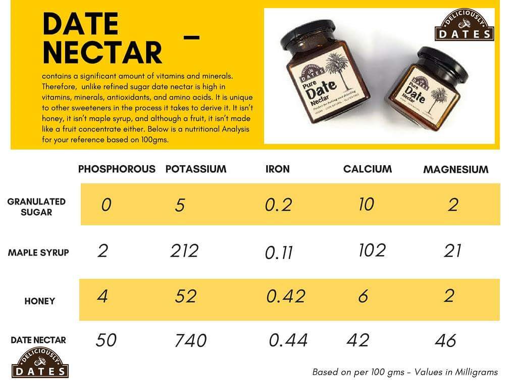 DeliciouslyDate's tweet photo. Unlike refined sugar date nectar is high in vitamins, minerals, antioxidants, and amino acids. Below is a nutritional Analysis for your reference based on 100gms.
#datenectar #nosugar #naturalsugars #freefrom #glutenfree #vegan #healthyliving #norefinedsugars #superfoods #dates https://t.co/zFIVjuXxET