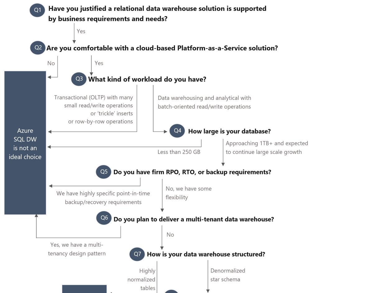 TheStephLocke's tweet image. Great resource from @sqlchick shared by @NowinskiK @ @SotonDPaCGroup
A clear flowchart to help you assess whether #sqldw is for you
blue-granite.com/blog/is-azure-…