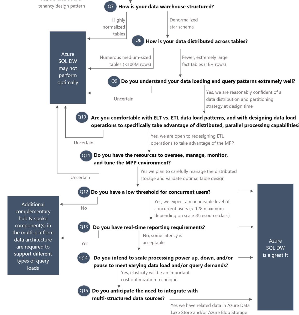 TheStephLocke's tweet image. Great resource from @sqlchick shared by @NowinskiK @ @SotonDPaCGroup
A clear flowchart to help you assess whether #sqldw is for you
blue-granite.com/blog/is-azure-…