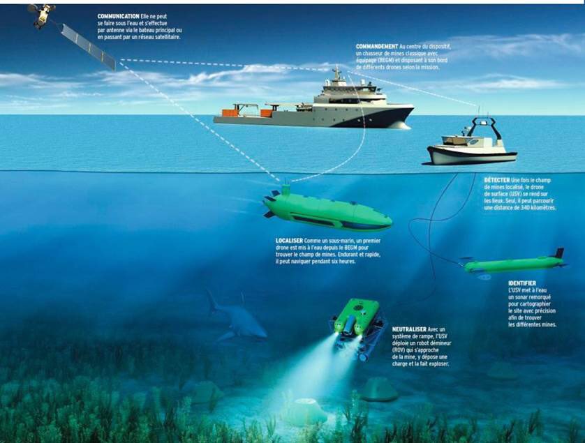 ThalesDefence's tweet photo. [#News]🚨Les #drones : acteurs de la bataille #navale 3.0 ! Un article de @LEXPRESS aborde les enjeux de cette nouvelle conquête sous-marine où #IA et autonomie sont clés. Une #dronisation du monde maritime à laquelle Thales participe activement
https://t.co/PteeATnBl7 https://t.co/DyeDvp5dgN