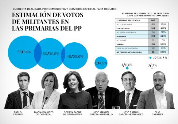 Primarias PP: vuelco hacia Cospedal en la nueva encuesta – Electomanía bit.ly/2KRFq1e #YoApoyoaCospedal