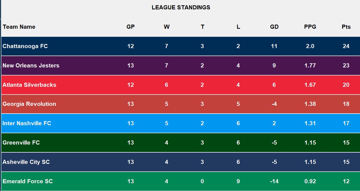 Huge night for the home team! <a href="/gvlfc/">Greenville FC 🔰</a> catapults into playoff position, <a href="/ChattanoogaFC/">Chattanooga FC</a> reclaims the top spot on the table, and <a href="/ATLSilverbacks/">David B. Petty</a> clinch a playoff spot. Now with 5 total matches to play, 4 teams will be vying for 2 spots in the playoffs.