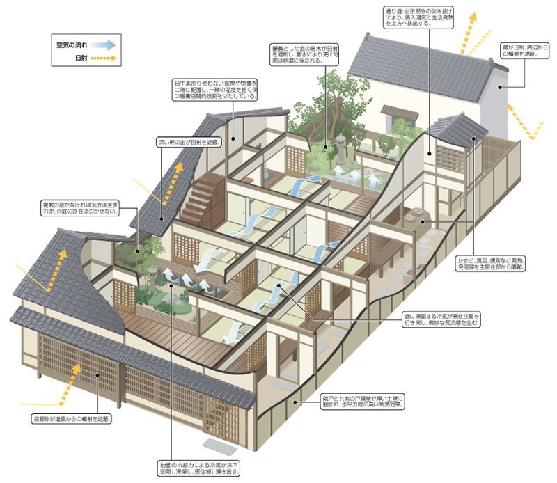 The machiya were narrow townhouses with a short front to a paved street. Towns were crowded and densely populated. A machiya was built with a narrow corridor—the tooriniwa—connecting the street with the entire length of the house all the way through to the garden at the back.