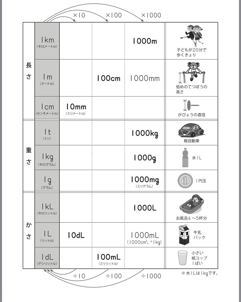 1000 センチ は 何 メートル