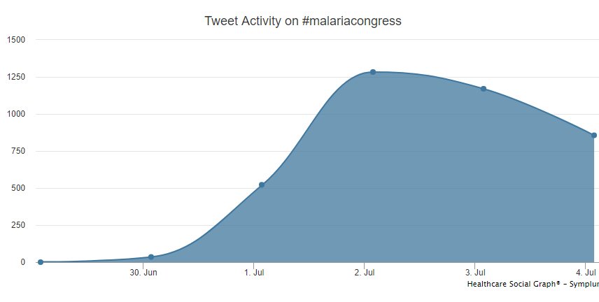 MalariaCongress's tweet photo. Congress did amazingly well on social media: Around 800 different people tweeted using the #MalariaCongress hashtag. About 4000 tweets in all, achieving a total of 10.2 million impressions! Event engagement curves typically drop off much faster than this one does... #malaria https://t.co/phwmMLpxH4