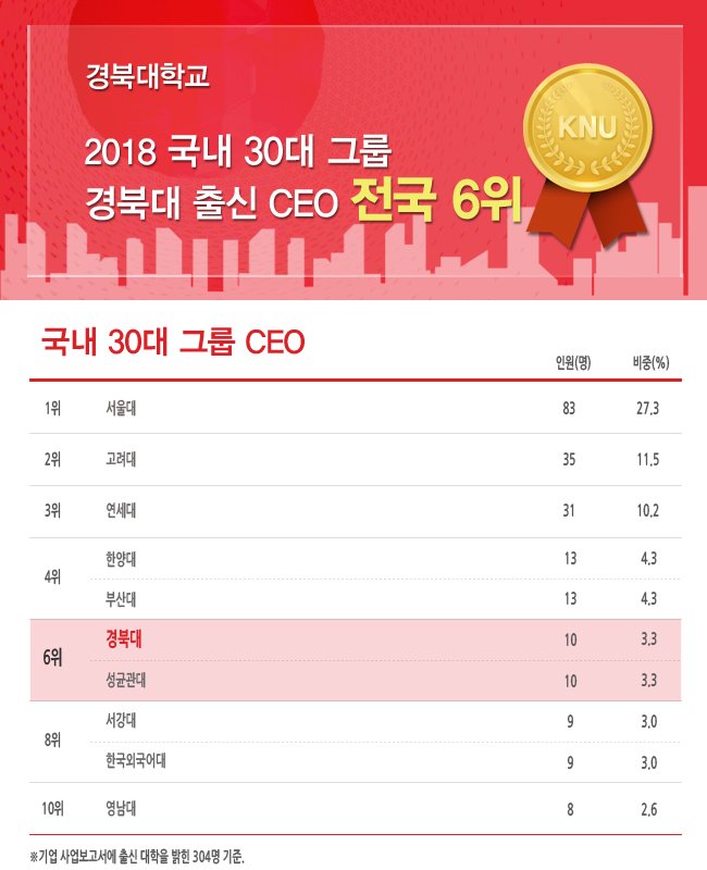 [성과] 2018 국내 30대 그룹, 경북대 출신 CEO 배출 전국 6위

동아일보와 경영성과평가사이트 CEO스코어가 올해 초 국내 30대 그룹 계열사 중 금융감독원에 사업보고서를 제출하는 기업 대표이사를 대상으로 조사한 결과에서 경북대 출신 CEO는 10명으로, 전국 대학 중 6위인 것으로 나타났다.
