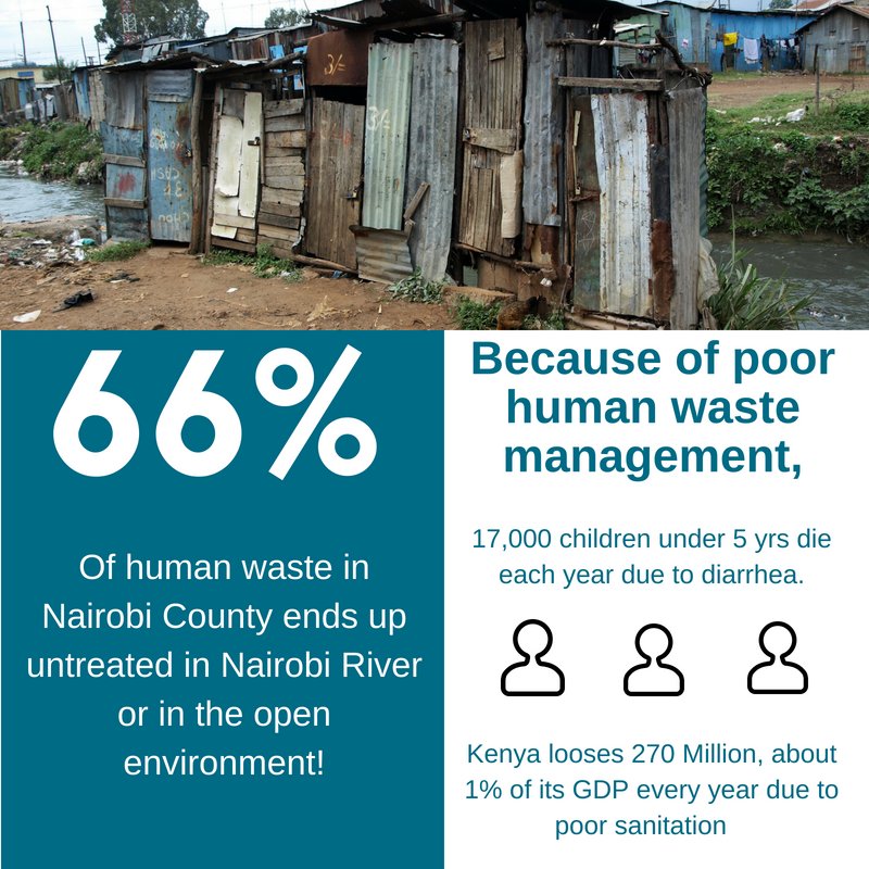Sanergy_Collab's tweet photo. Providing toilets alone is not enough to achieve #SDG6.2, Where does the waste go? We must promote safe treatment and reuse of all the #humanwaste we produce! #WhereMyPoopGoes #NairobiSFD #TimeToGiveAShit #SmartCities #SanitationForAll! https://t.co/Ec6taVZGr8